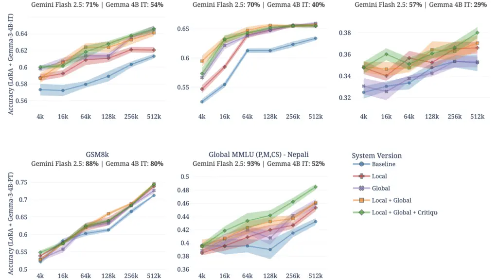 [Note: Fallback Ollama Cloud]

Graphique présentant les performances de Simula 3 : comparaison de la précision des modèles d’IA entraînés avec des données synthétiques générées par l’IA versus des données réelles, illustrant l’amélioration obtenue.